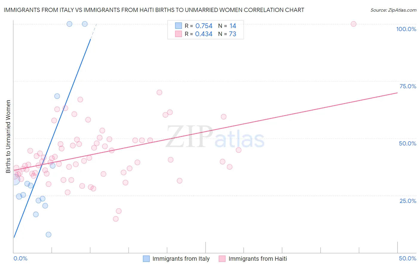 Immigrants from Italy vs Immigrants from Haiti Births to Unmarried Women