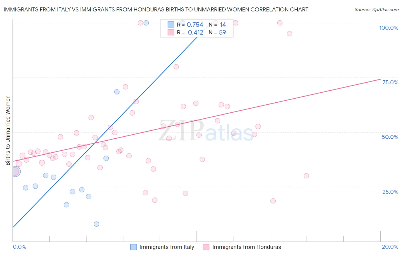 Immigrants from Italy vs Immigrants from Honduras Births to Unmarried Women