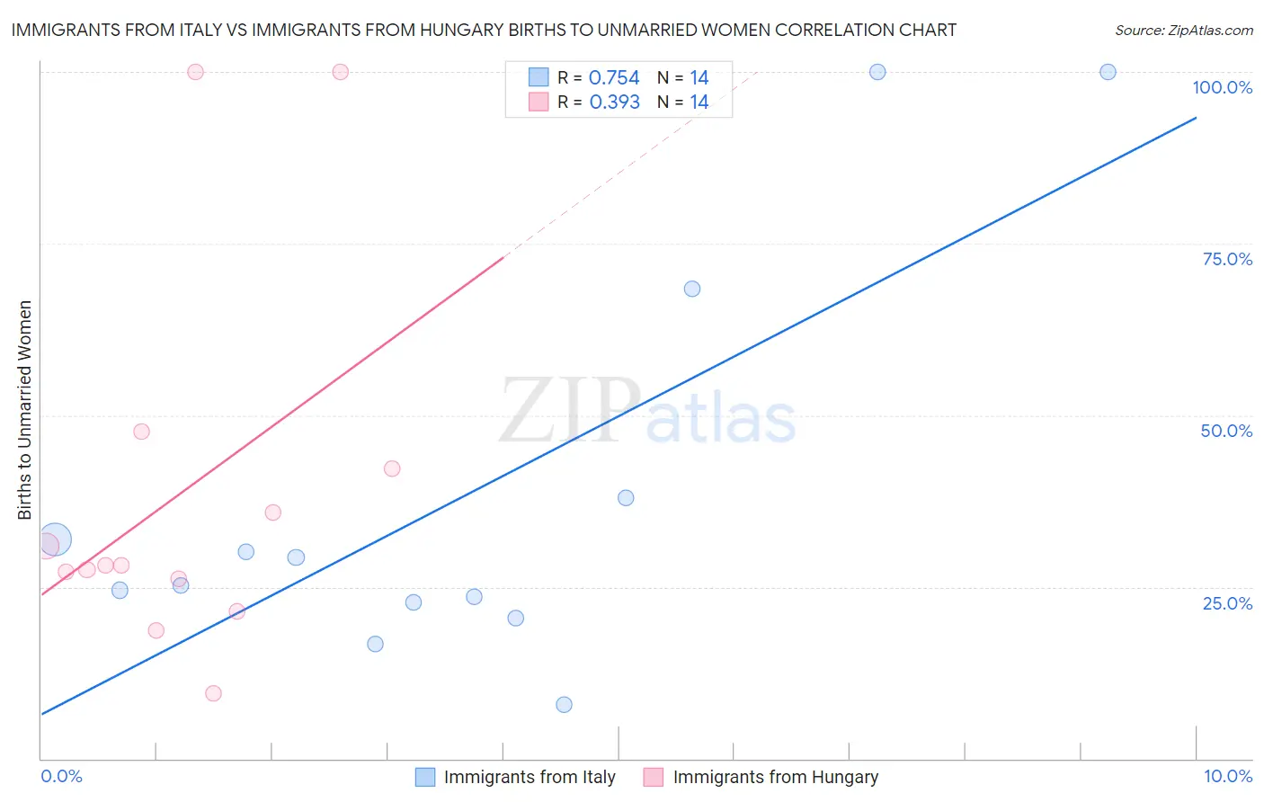 Immigrants from Italy vs Immigrants from Hungary Births to Unmarried Women