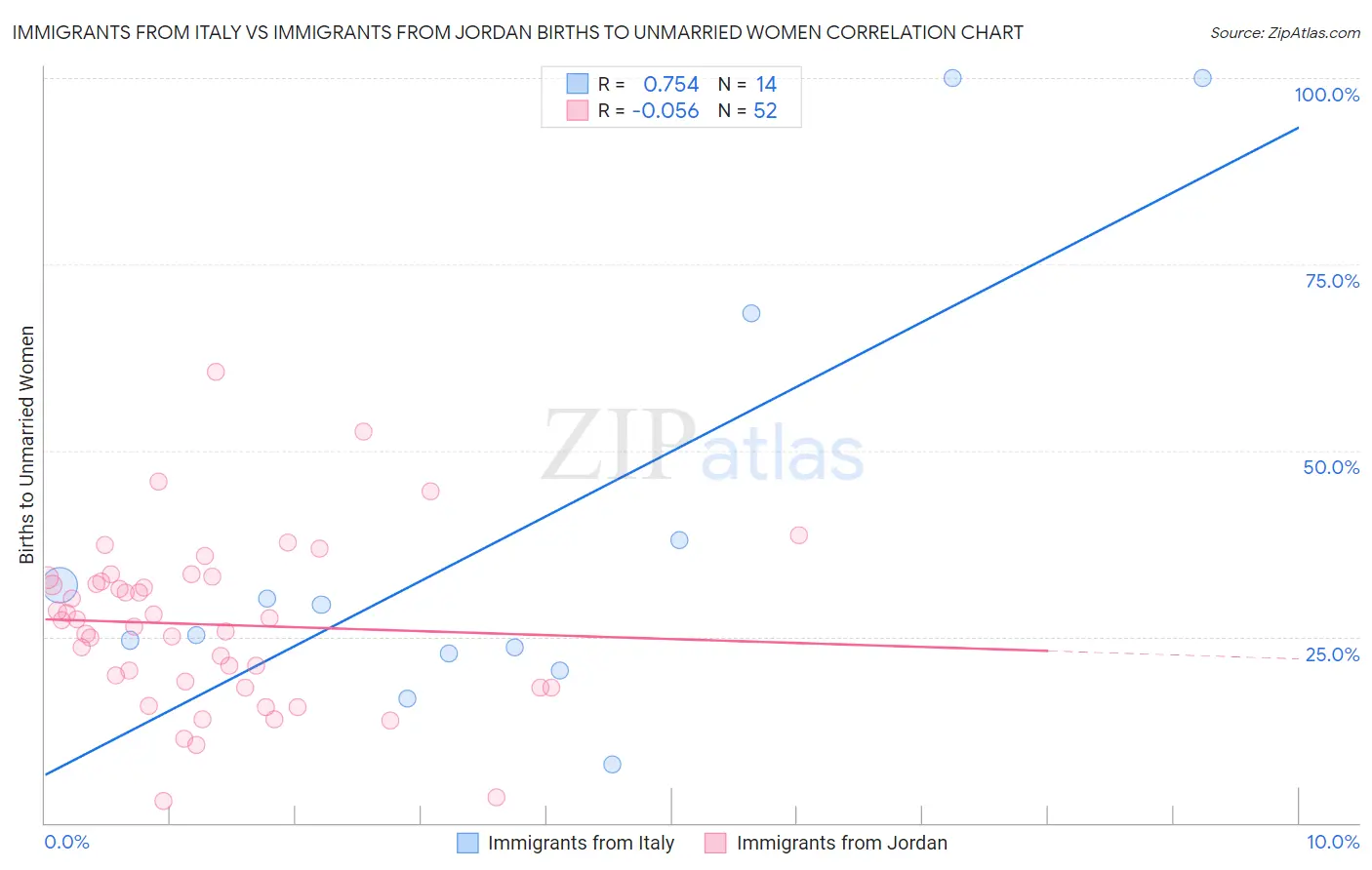 Immigrants from Italy vs Immigrants from Jordan Births to Unmarried Women