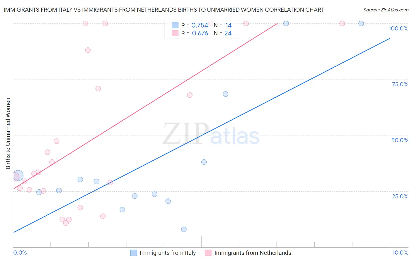 Immigrants from Italy vs Immigrants from Netherlands Births to Unmarried Women