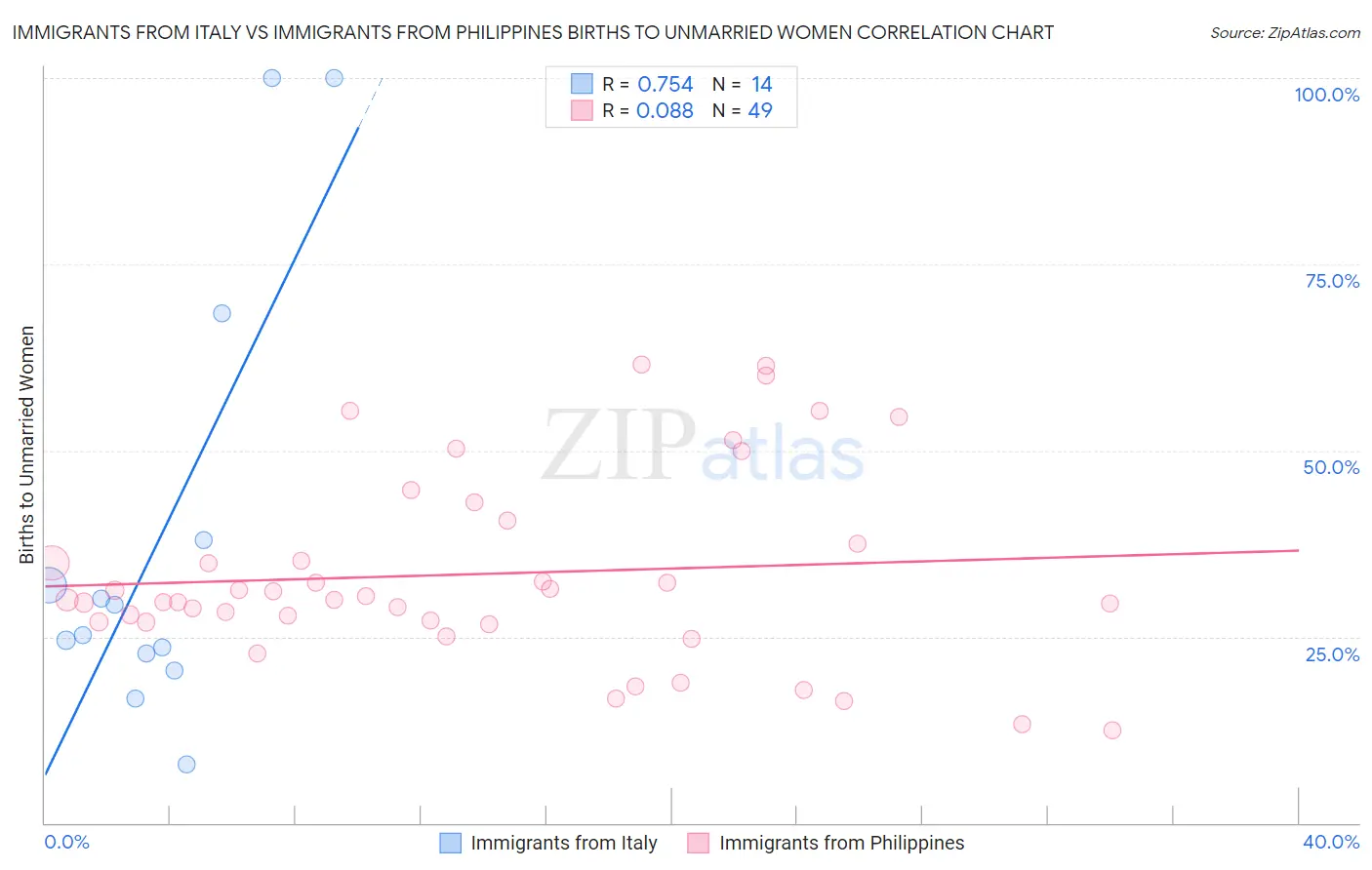 Immigrants from Italy vs Immigrants from Philippines Births to Unmarried Women