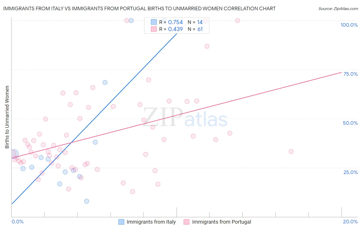 Immigrants from Italy vs Immigrants from Portugal Births to Unmarried Women