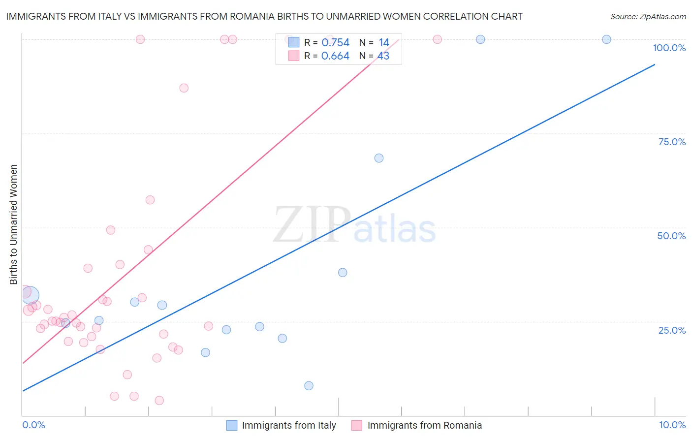 Immigrants from Italy vs Immigrants from Romania Births to Unmarried Women