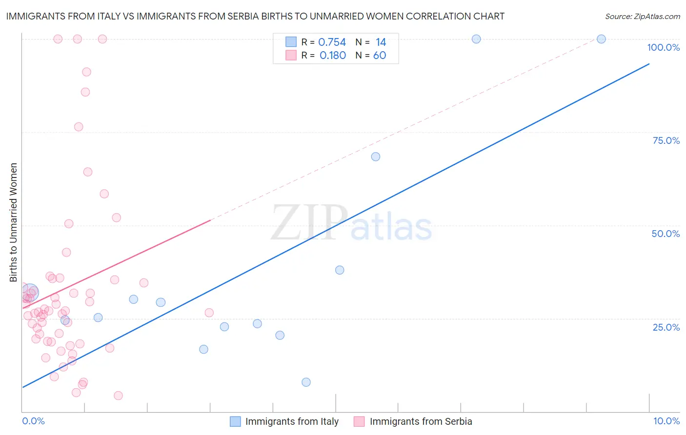 Immigrants from Italy vs Immigrants from Serbia Births to Unmarried Women