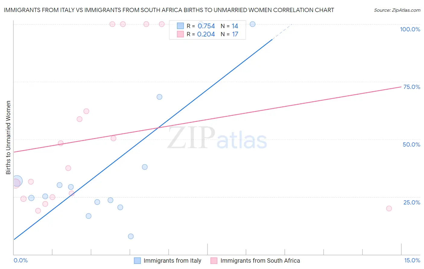 Immigrants from Italy vs Immigrants from South Africa Births to Unmarried Women