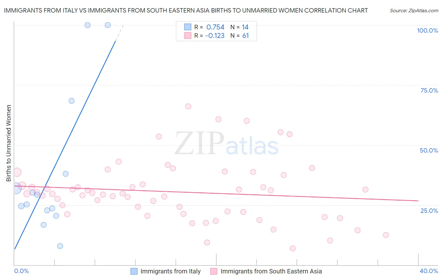 Immigrants from Italy vs Immigrants from South Eastern Asia Births to Unmarried Women