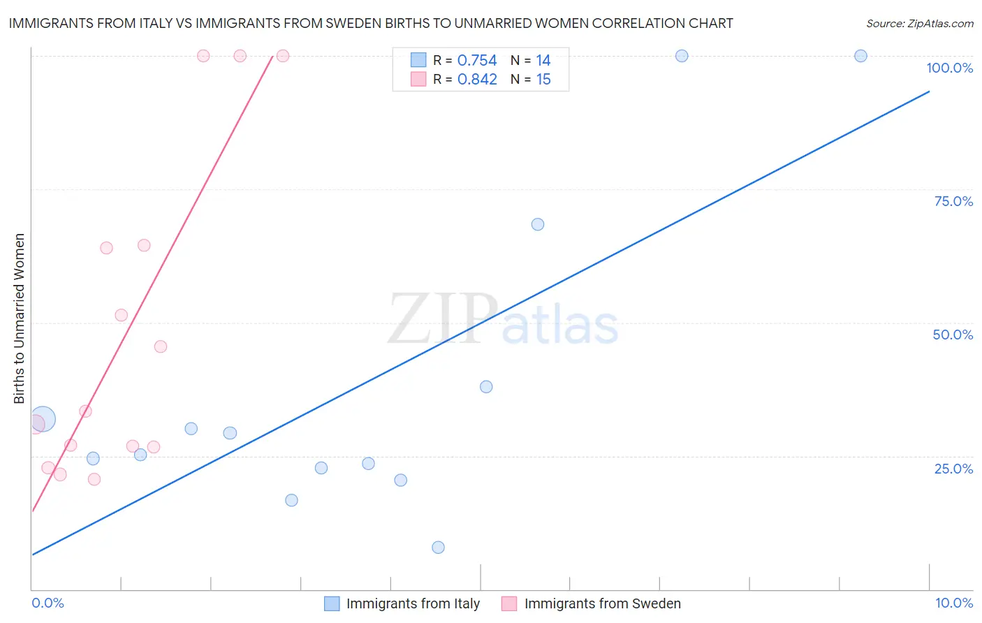 Immigrants from Italy vs Immigrants from Sweden Births to Unmarried Women