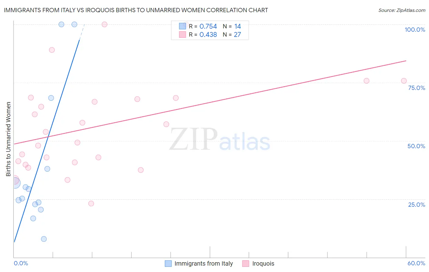 Immigrants from Italy vs Iroquois Births to Unmarried Women