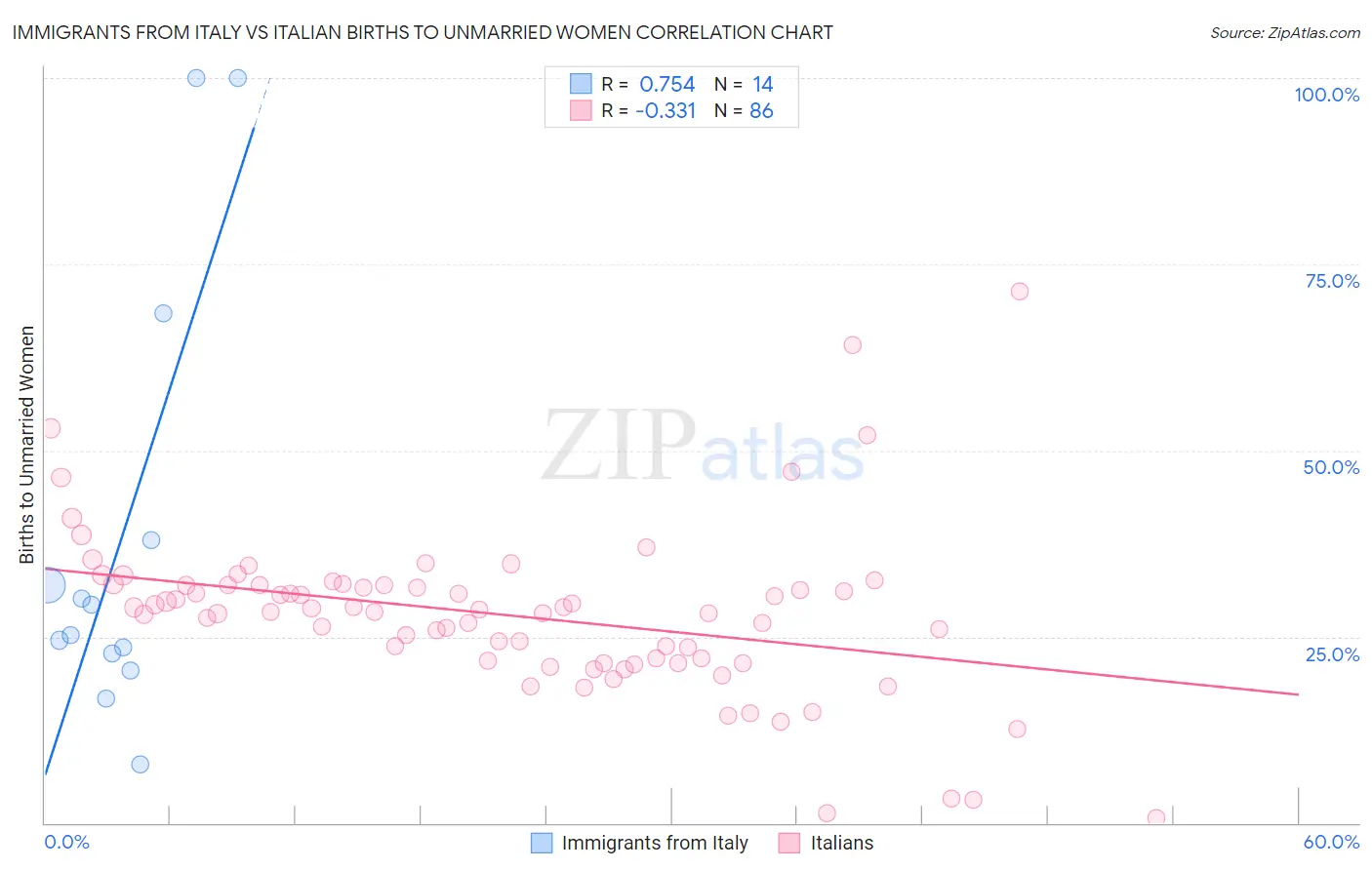 Immigrants from Italy vs Italian Births to Unmarried Women