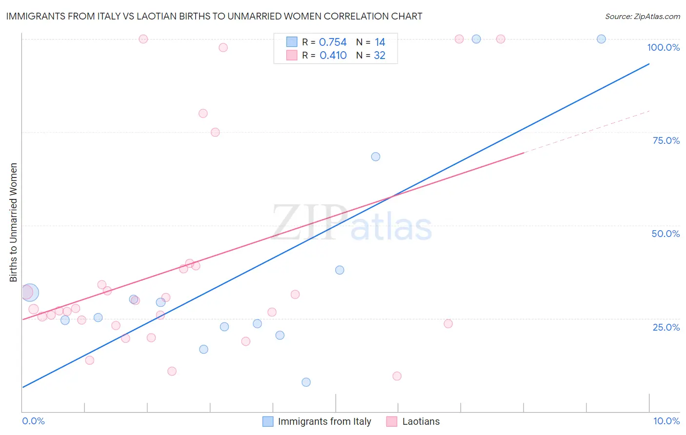 Immigrants from Italy vs Laotian Births to Unmarried Women