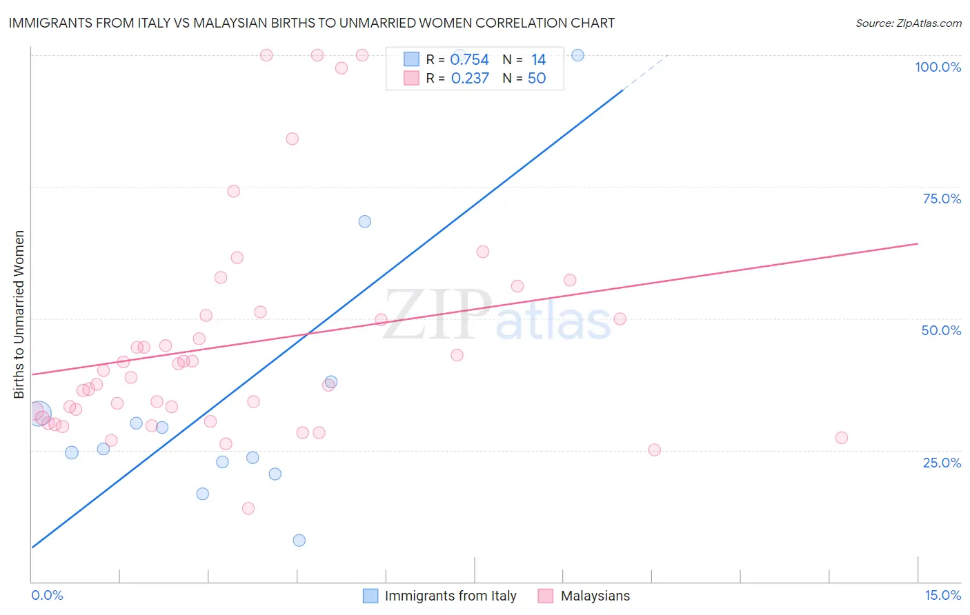 Immigrants from Italy vs Malaysian Births to Unmarried Women