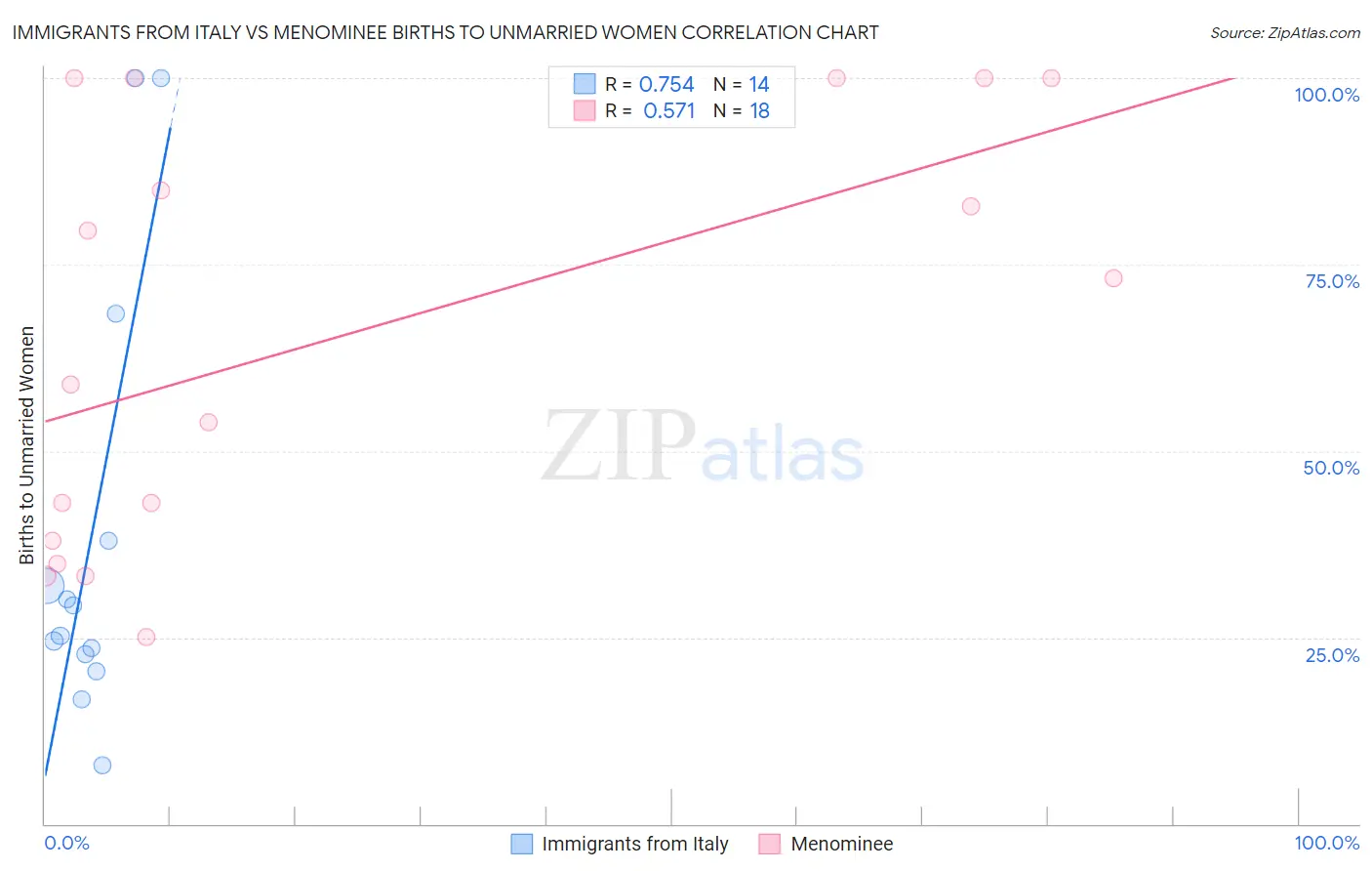 Immigrants from Italy vs Menominee Births to Unmarried Women