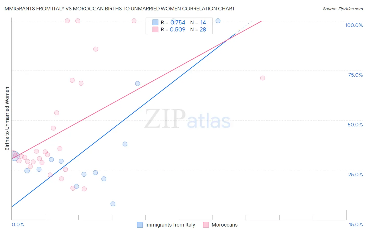 Immigrants from Italy vs Moroccan Births to Unmarried Women