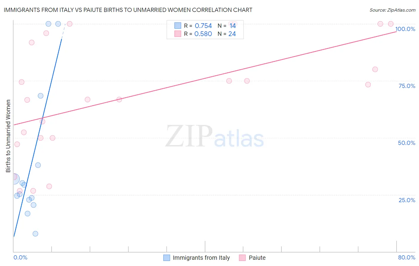 Immigrants from Italy vs Paiute Births to Unmarried Women