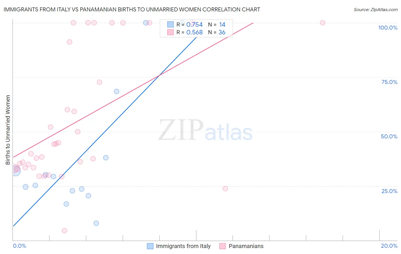 Immigrants from Italy vs Panamanian Births to Unmarried Women