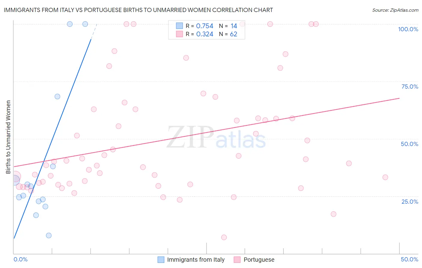 Immigrants from Italy vs Portuguese Births to Unmarried Women