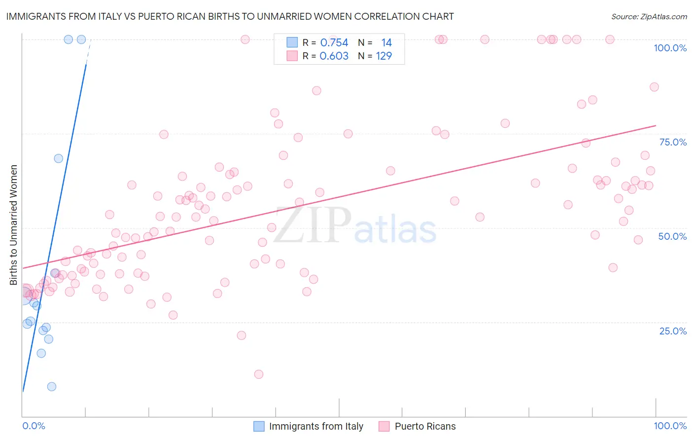 Immigrants from Italy vs Puerto Rican Births to Unmarried Women