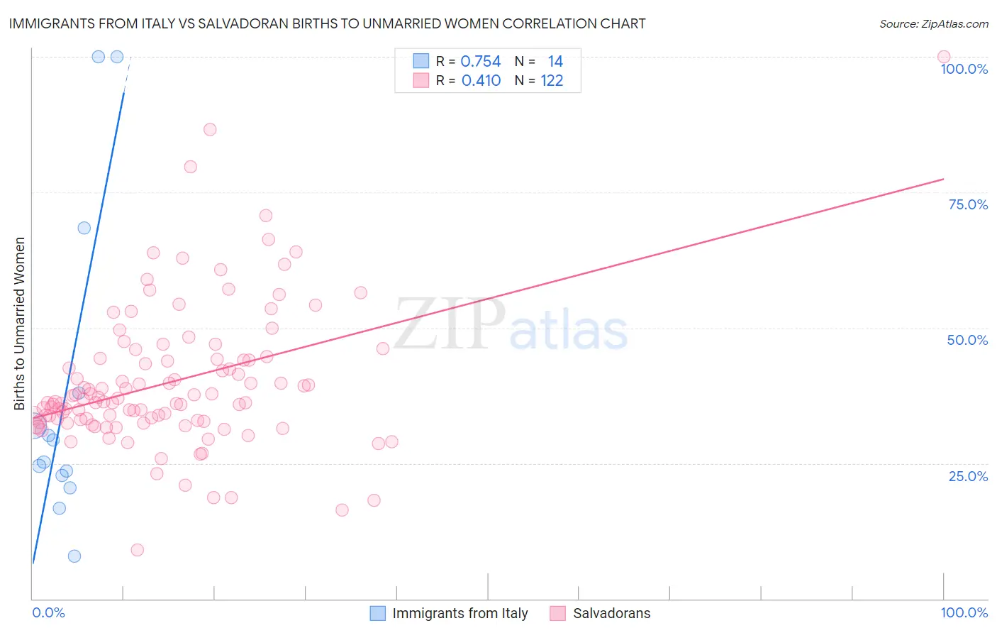 Immigrants from Italy vs Salvadoran Births to Unmarried Women