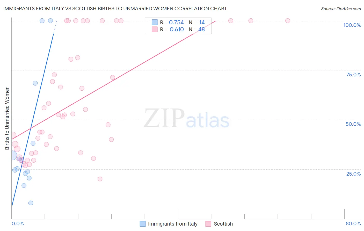 Immigrants from Italy vs Scottish Births to Unmarried Women