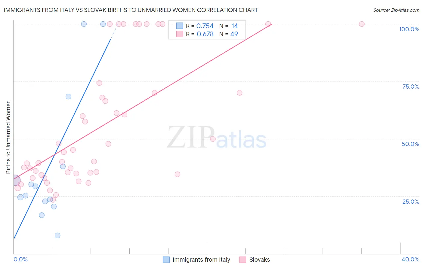 Immigrants from Italy vs Slovak Births to Unmarried Women