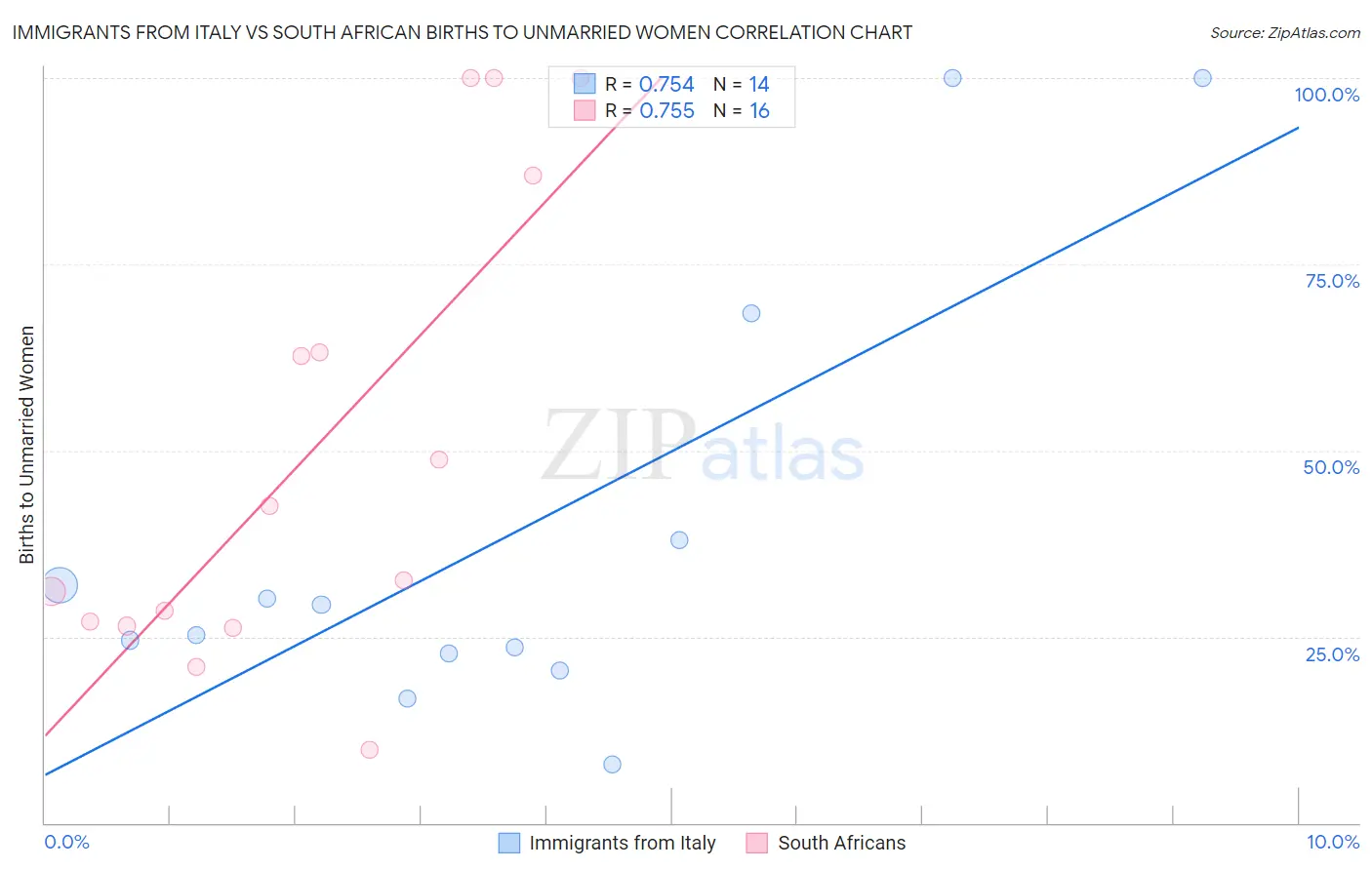 Immigrants from Italy vs South African Births to Unmarried Women
