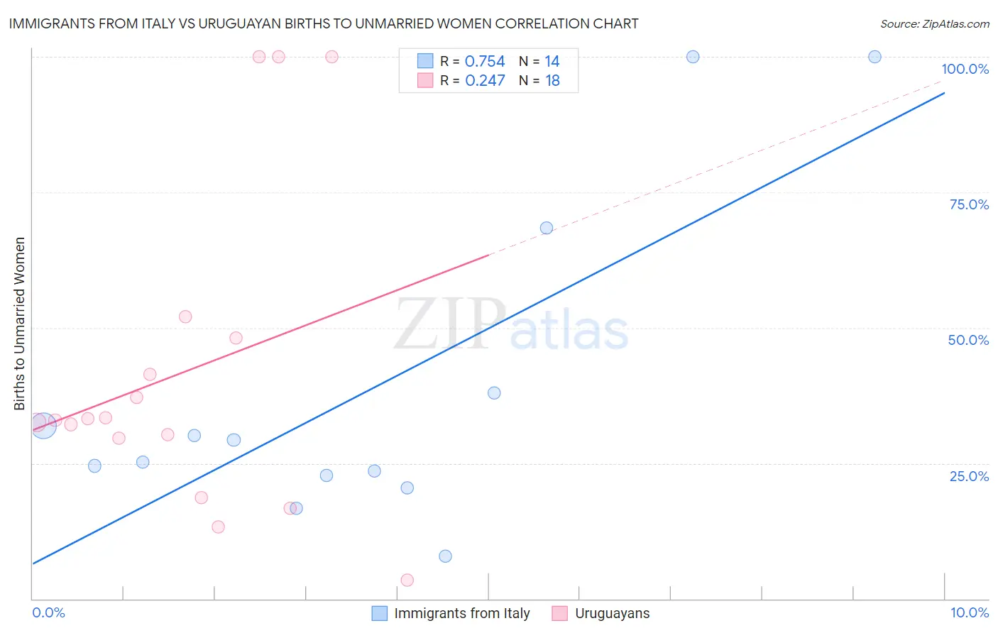 Immigrants from Italy vs Uruguayan Births to Unmarried Women