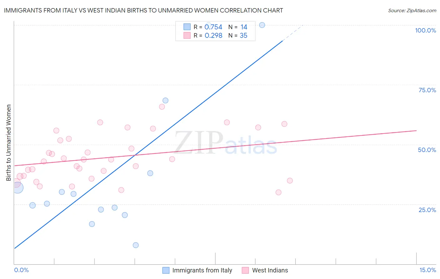 Immigrants from Italy vs West Indian Births to Unmarried Women