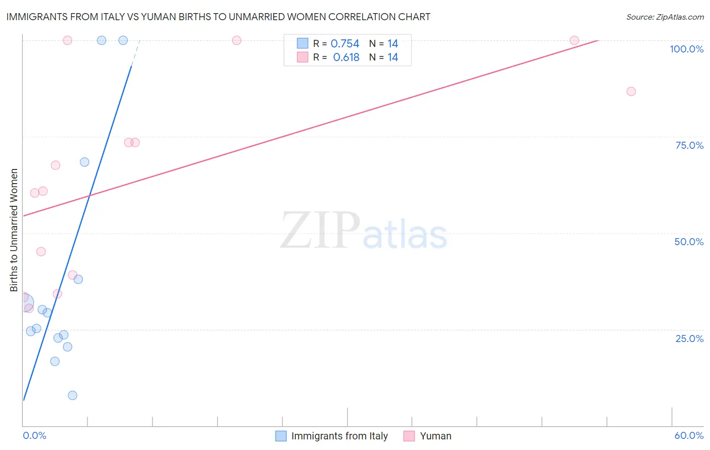 Immigrants from Italy vs Yuman Births to Unmarried Women