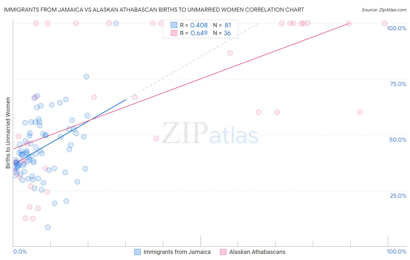 Immigrants from Jamaica vs Alaskan Athabascan Births to Unmarried Women