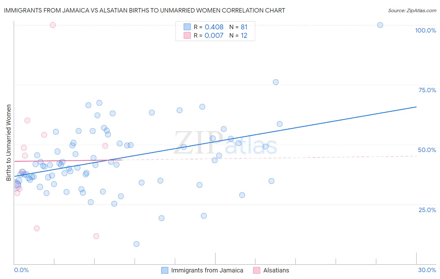 Immigrants from Jamaica vs Alsatian Births to Unmarried Women