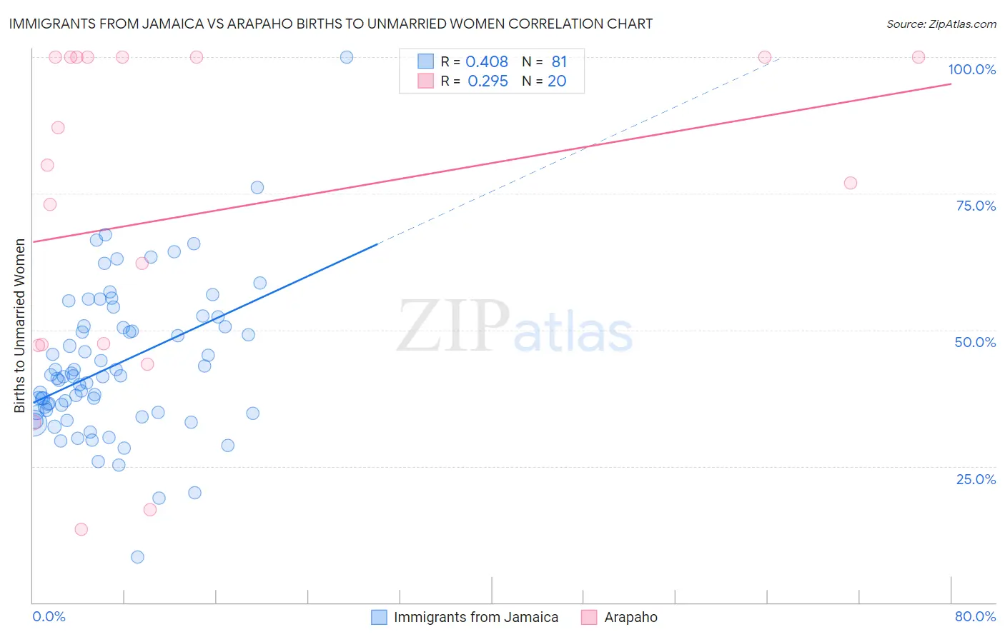 Immigrants from Jamaica vs Arapaho Births to Unmarried Women