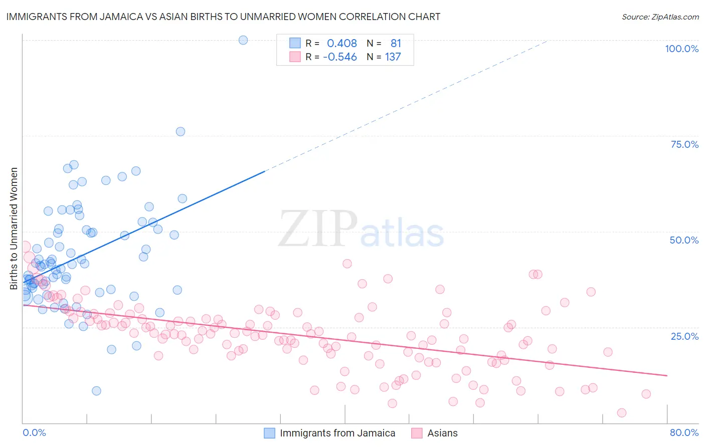 Immigrants from Jamaica vs Asian Births to Unmarried Women