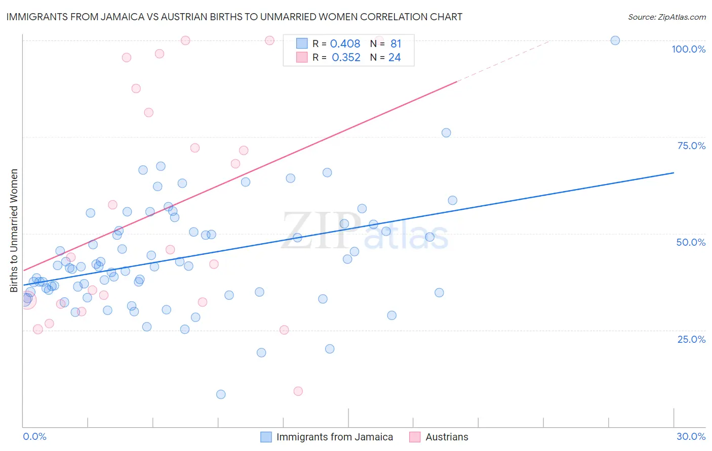 Immigrants from Jamaica vs Austrian Births to Unmarried Women