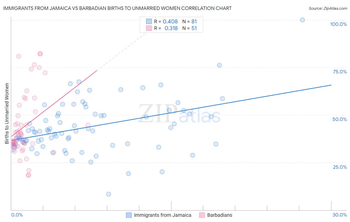 Immigrants from Jamaica vs Barbadian Births to Unmarried Women