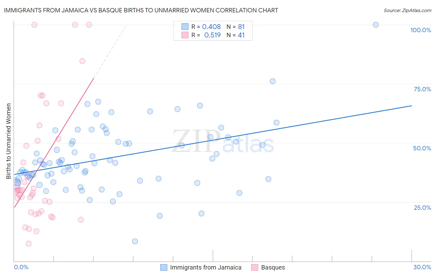 Immigrants from Jamaica vs Basque Births to Unmarried Women