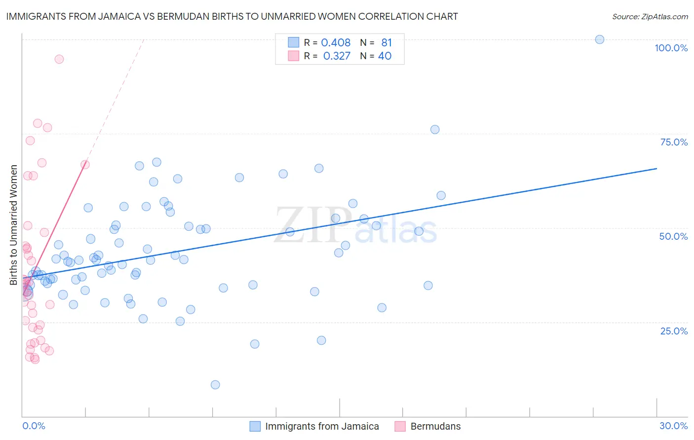 Immigrants from Jamaica vs Bermudan Births to Unmarried Women