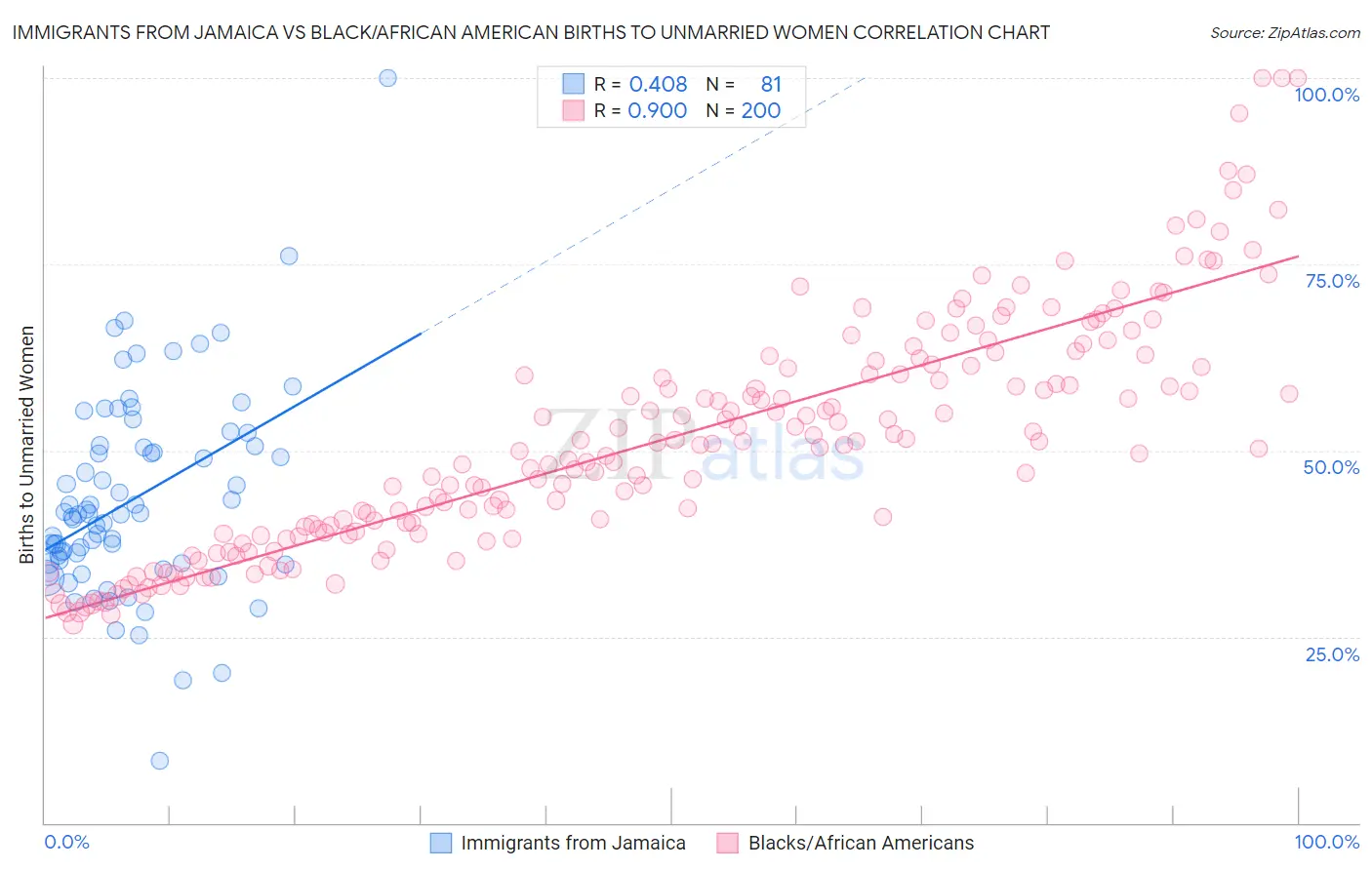 Immigrants from Jamaica vs Black/African American Births to Unmarried Women