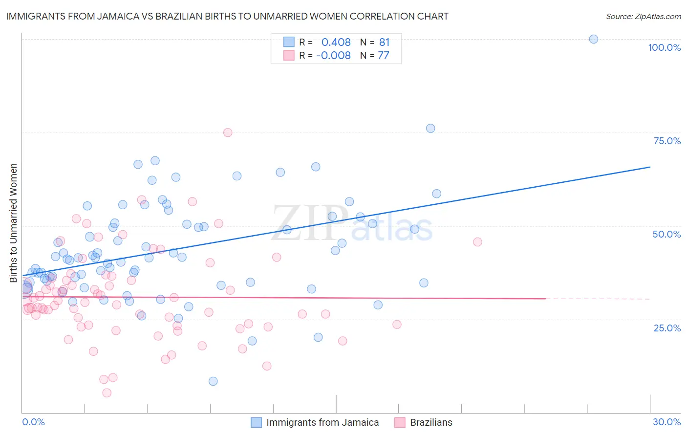 Immigrants from Jamaica vs Brazilian Births to Unmarried Women