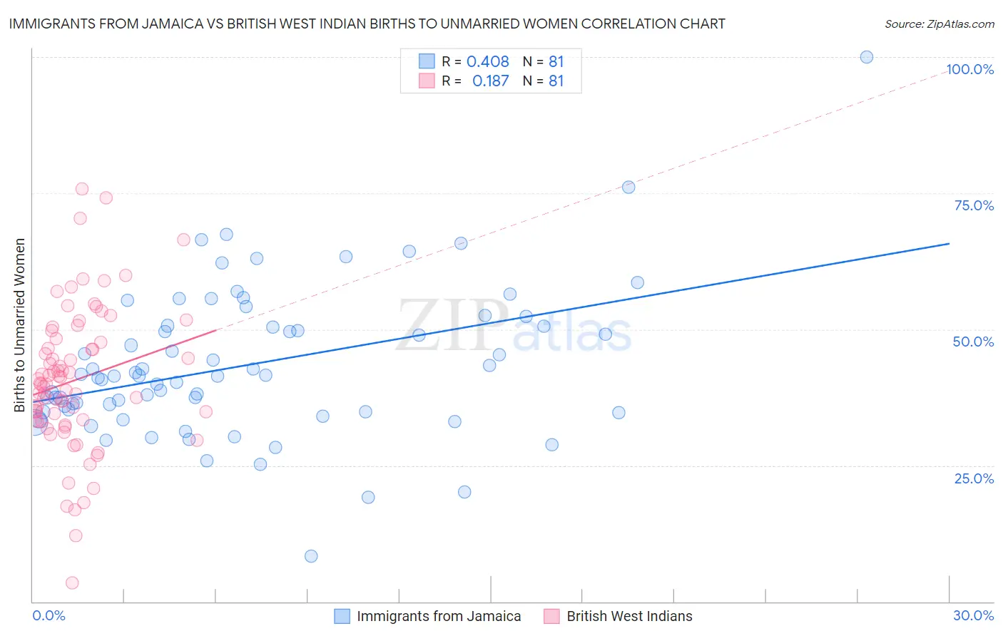 Immigrants from Jamaica vs British West Indian Births to Unmarried Women