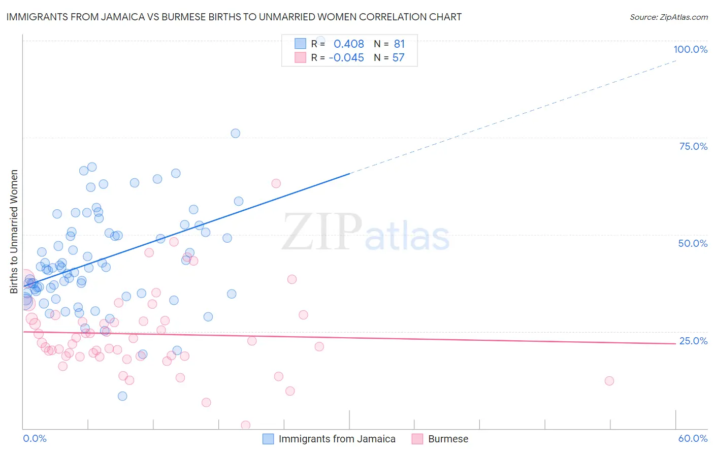 Immigrants from Jamaica vs Burmese Births to Unmarried Women