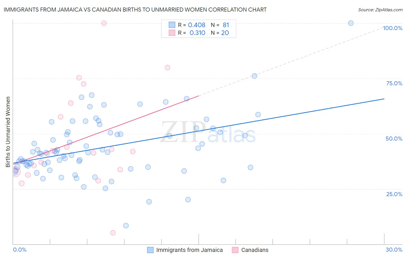 Immigrants from Jamaica vs Canadian Births to Unmarried Women