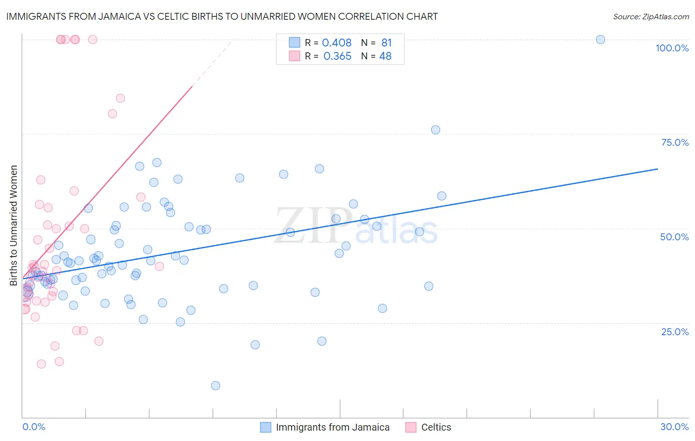 Immigrants from Jamaica vs Celtic Births to Unmarried Women