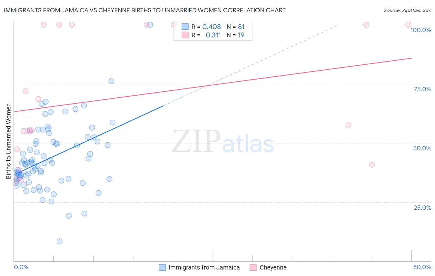 Immigrants from Jamaica vs Cheyenne Births to Unmarried Women