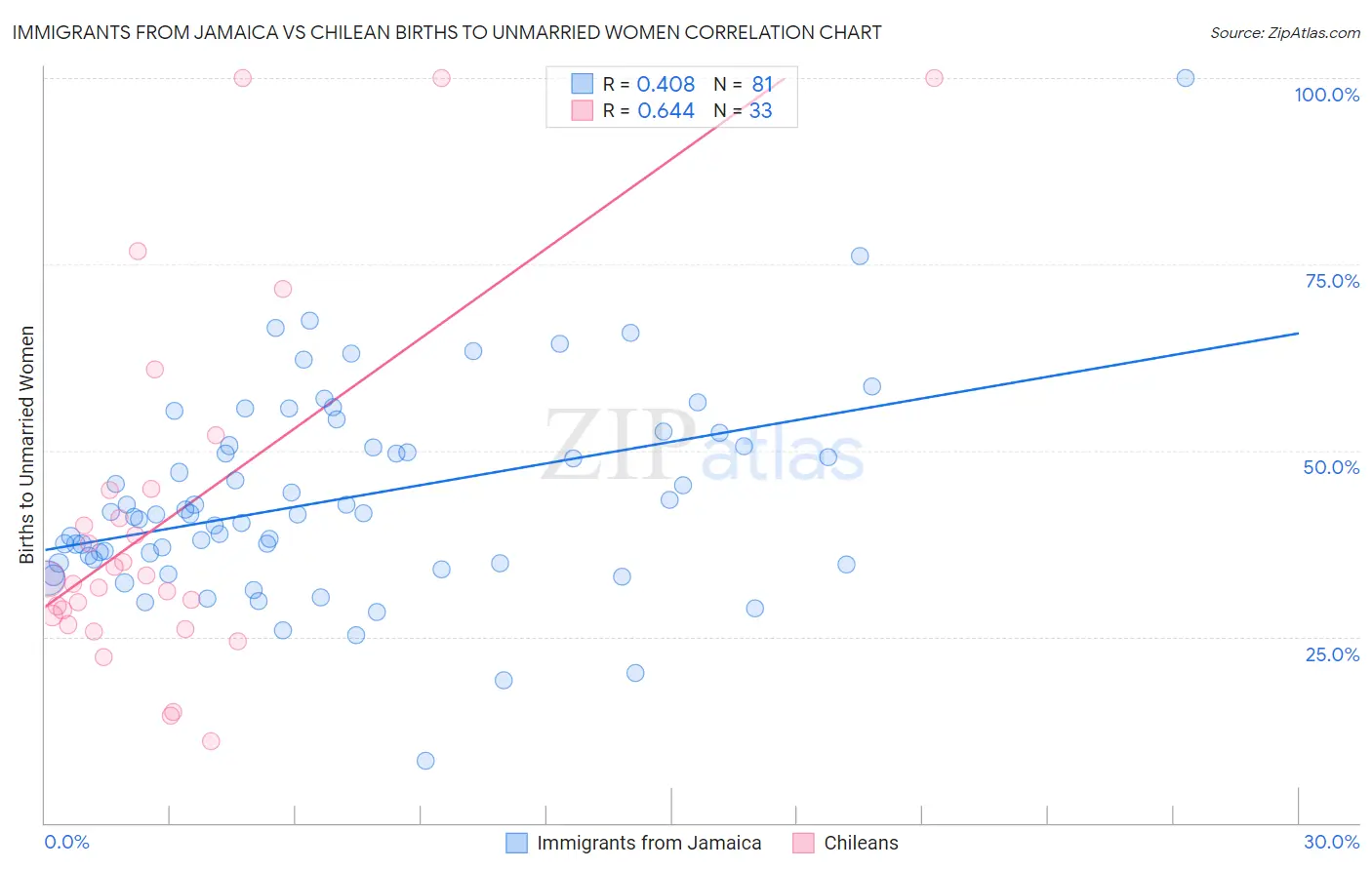 Immigrants from Jamaica vs Chilean Births to Unmarried Women