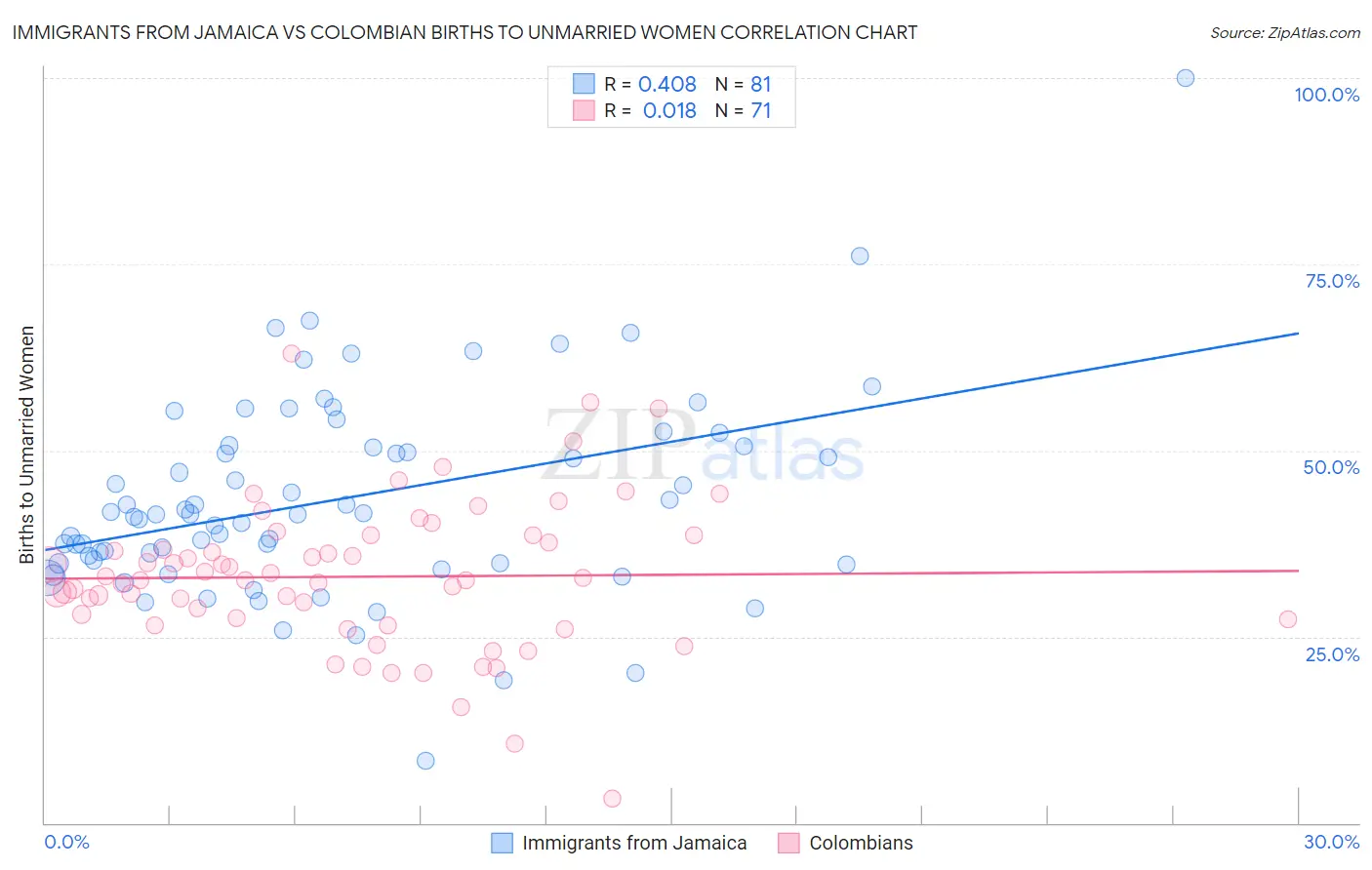 Immigrants from Jamaica vs Colombian Births to Unmarried Women