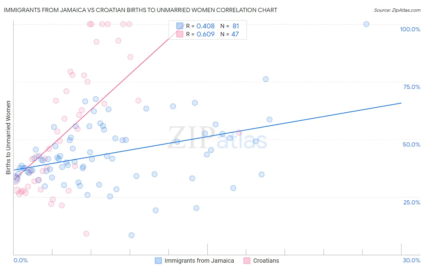 Immigrants from Jamaica vs Croatian Births to Unmarried Women