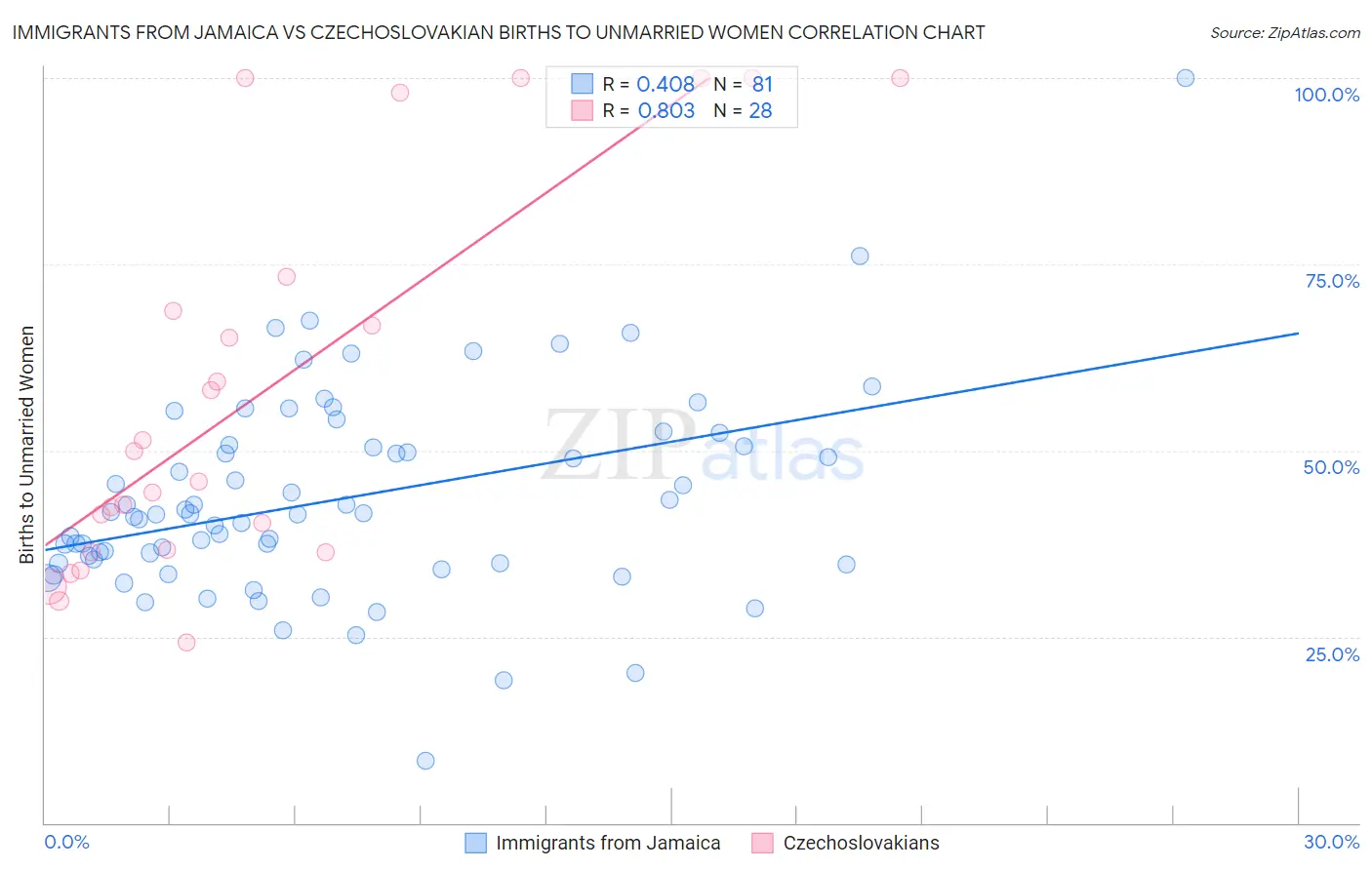 Immigrants from Jamaica vs Czechoslovakian Births to Unmarried Women