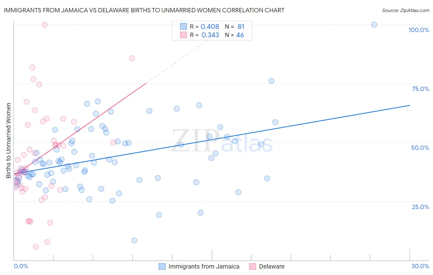 Immigrants from Jamaica vs Delaware Births to Unmarried Women