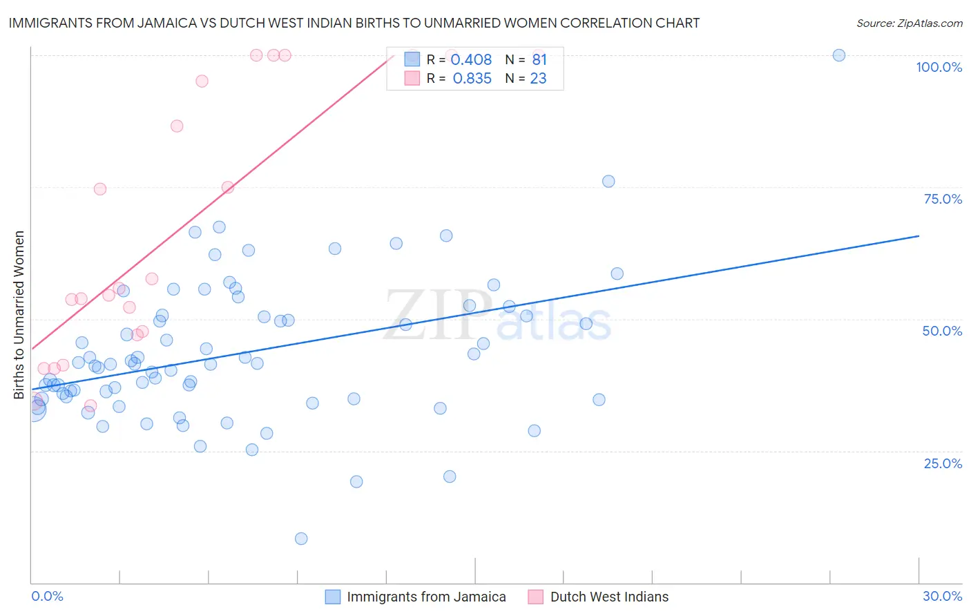 Immigrants from Jamaica vs Dutch West Indian Births to Unmarried Women